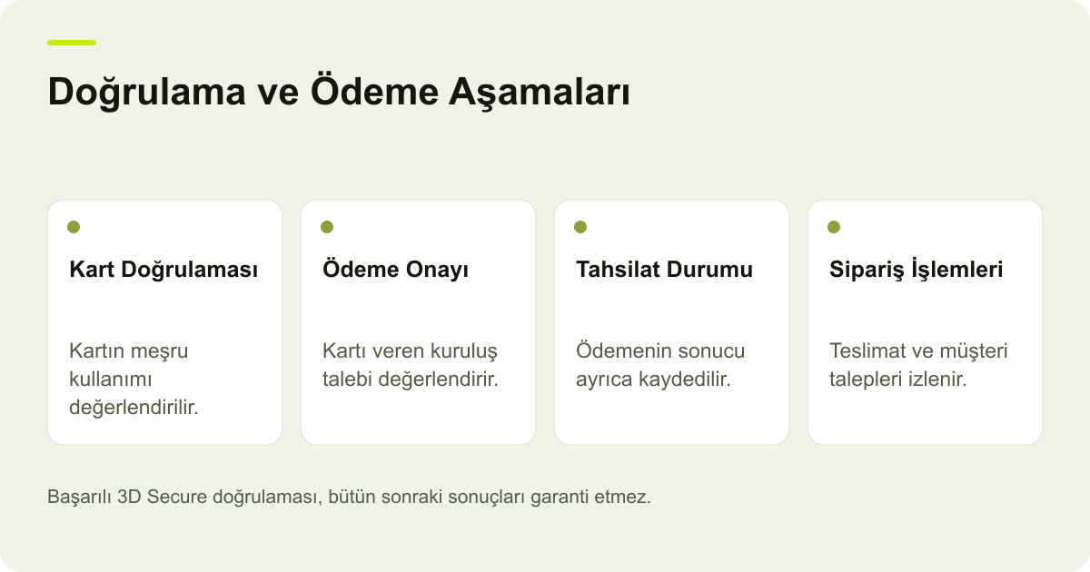 Kart kullanıcısının doğrulanması, ödeme onayı, tahsilat durumu ve sipariş işlemlerini ayrı sonuçlar olarak gösteren şema.