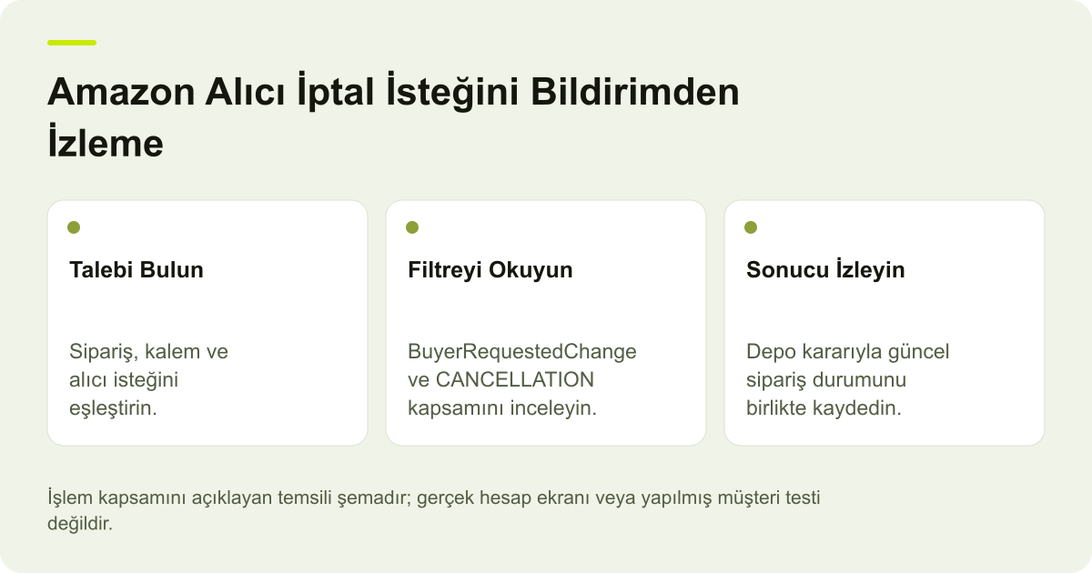 Amazon Alıcı İptal İsteğini Bildirimden İzleme için işlem kapsamını gösteren açıklayıcı şema