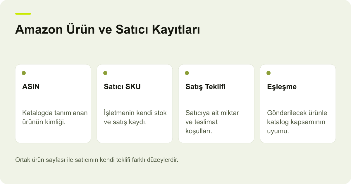 Amazon ASIN ürün kaydını satıcı SKU'su ve satıcıya ait satış teklifiyle ilişkilendiren ortak katalog şeması.