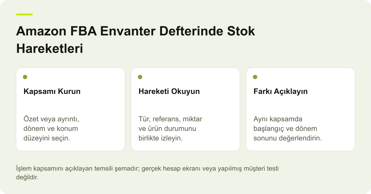Amazon FBA Envanter Defterinde Stok Hareketleri için işlem kapsamını gösteren açıklayıcı şema