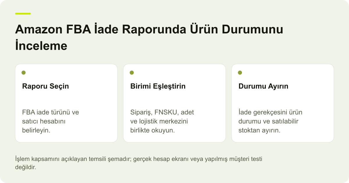 Amazon FBA İade Raporunda Ürün Durumunu İnceleme için işlem kapsamını gösteren açıklayıcı şema