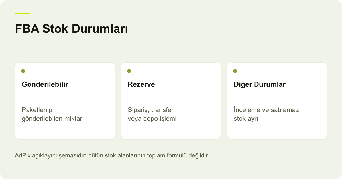 FBA Stok Durumları: Gönderilebilir — Paketlenip gönderilebilen miktar; Rezerve — Sipariş, transfer veya depo işlemi; Diğer Durumlar — İnceleme ve satılamaz stok ayrı