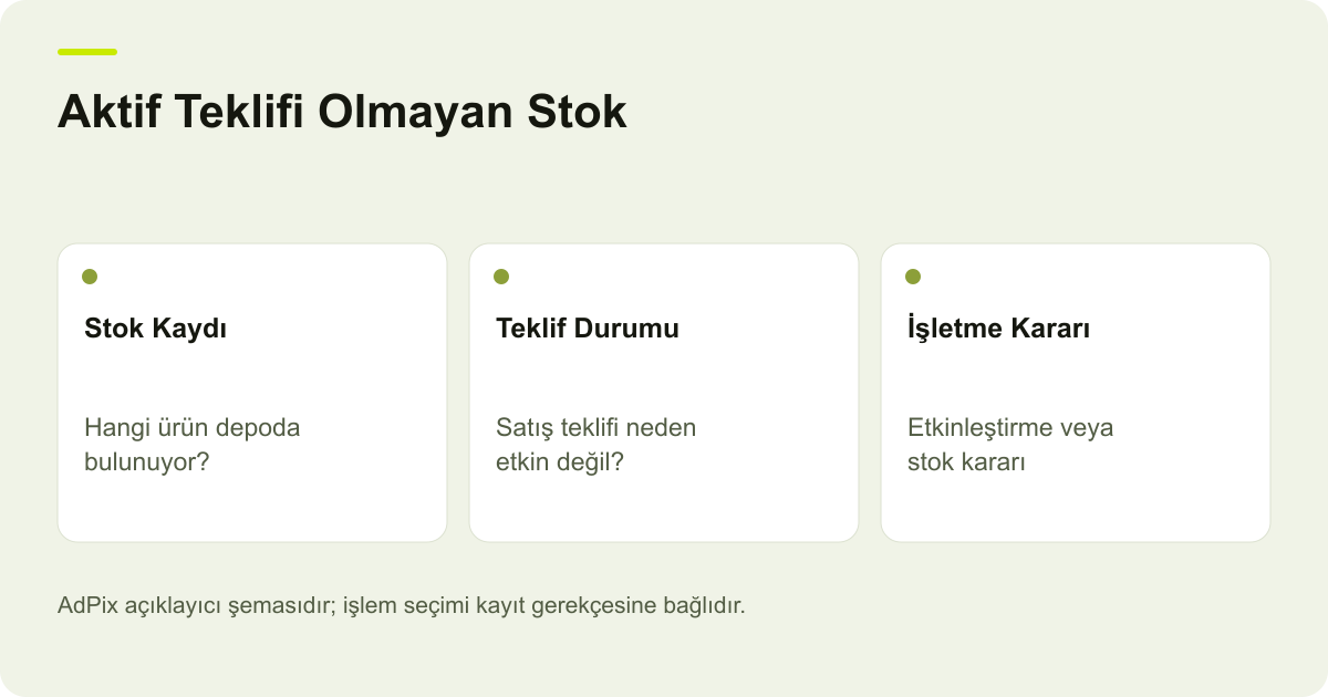 Aktif Teklifi Olmayan Stok: Stok Kaydı — Hangi ürün depoda bulunuyor?; Teklif Durumu — Satış teklifi neden etkin değil?; İşletme Kararı — Etkinleştirme veya stok kararı