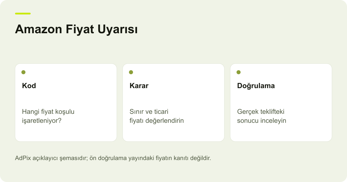 Amazon Fiyat Uyarısı: Kod — Hangi fiyat koşulu işaretleniyor?; Karar — Sınır ve ticari fiyatı değerlendirin; Doğrulama — Gerçek teklifteki sonucu inceleyin