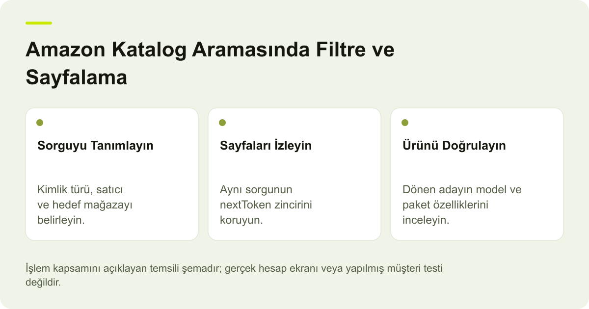 Amazon Katalog Aramasında Filtre ve Sayfalama için işlem kapsamını gösteren açıklayıcı şema