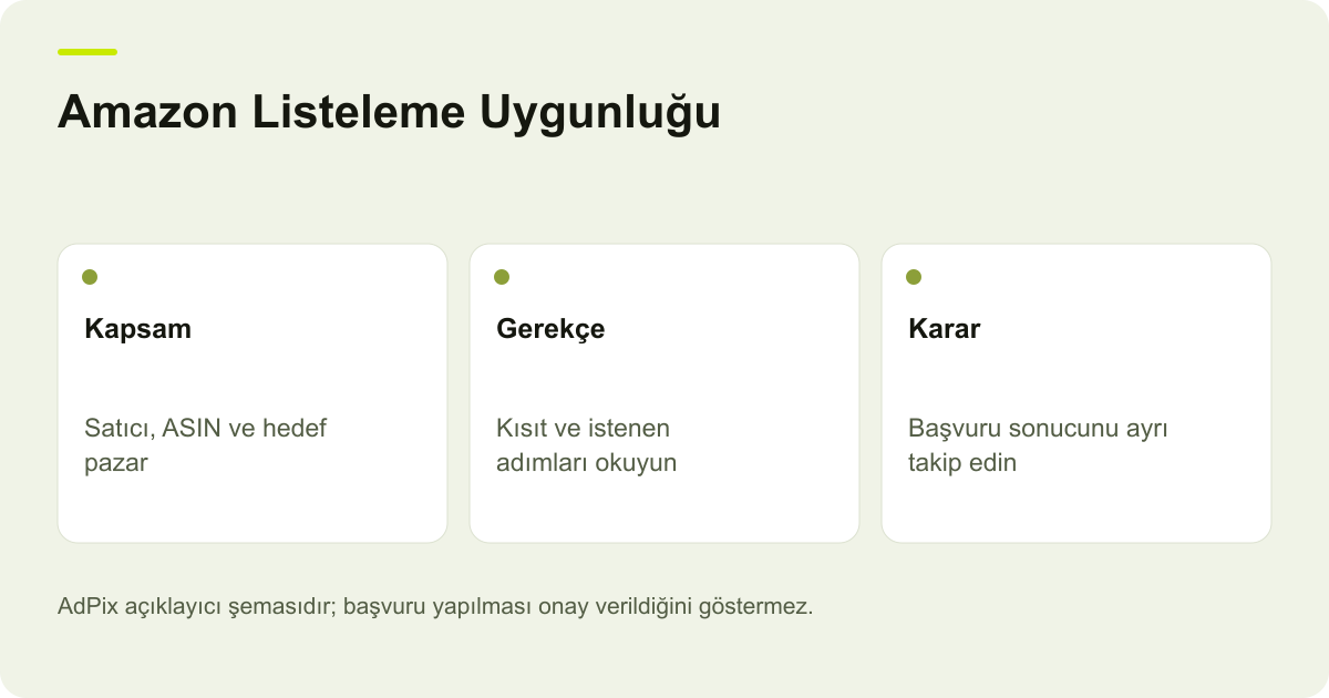Amazon Listeleme Uygunluğu: Kapsam — Satıcı, ASIN ve hedef pazar; Gerekçe — Kısıt ve istenen adımları okuyun; Karar — Başvuru sonucunu ayrı takip edin