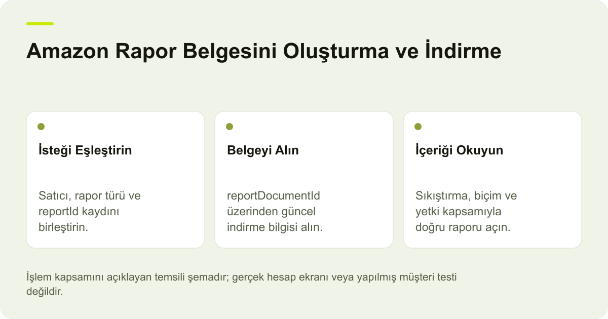 Amazon Rapor Belgesini Oluşturma ve İndirme için işlem kapsamını gösteren açıklayıcı şema