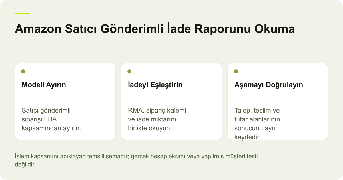Amazon Satıcı Gönderimli İade Raporunu Okuma için işlem kapsamını gösteren açıklayıcı şema