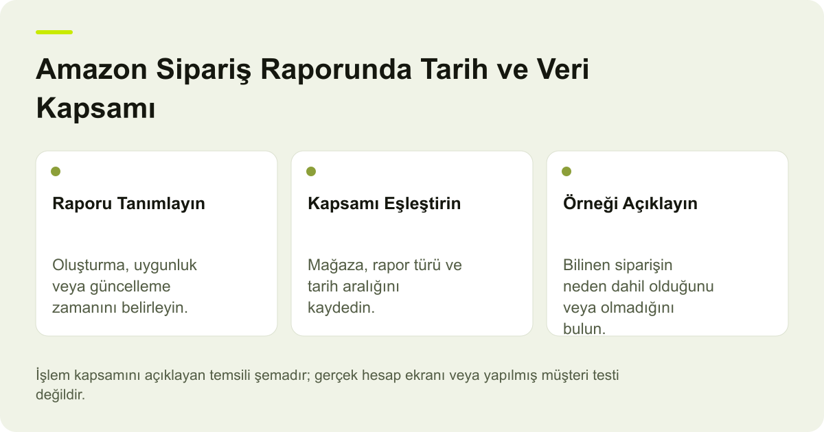 Amazon Sipariş Raporunda Tarih ve Veri Kapsamı için işlem kapsamını gösteren açıklayıcı şema