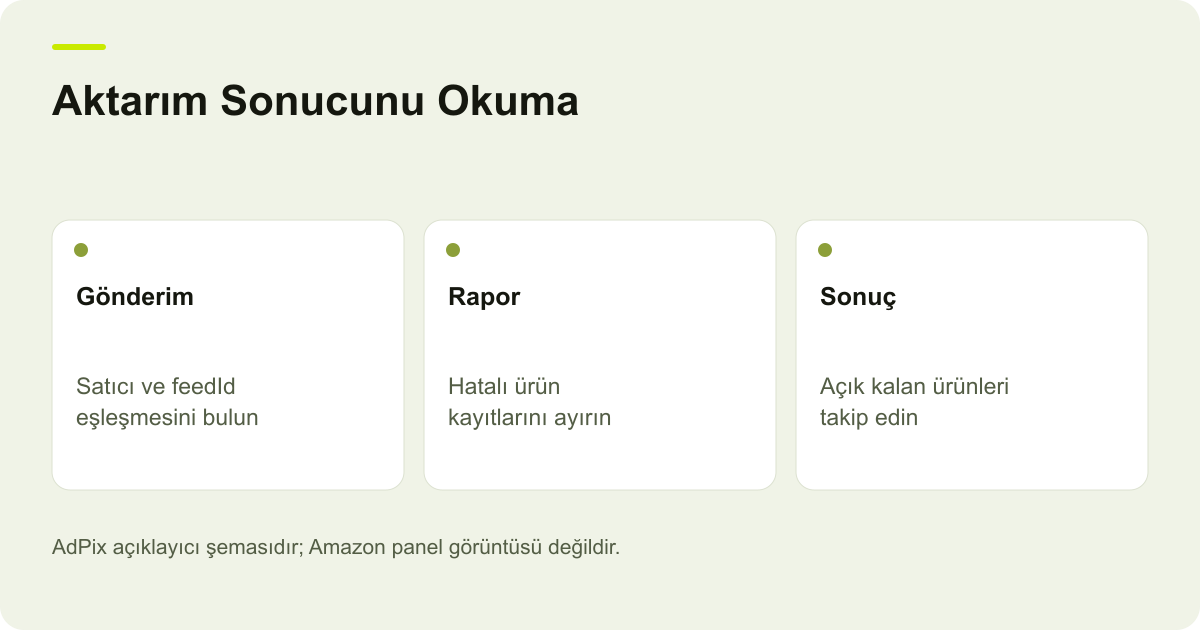 Aktarım Sonucunu Okuma: Gönderim — Satıcı ve feedId eşleşmesini bulun; Rapor — Hatalı ürün kayıtlarını ayırın; Sonuç — Açık kalan ürünleri takip edin