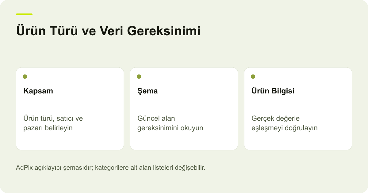 Ürün Türü ve Veri Gereksinimi: Kapsam — Ürün türü, satıcı ve pazarı belirleyin; Şema — Güncel alan gereksinimini okuyun; Ürün Bilgisi — Gerçek değerle eşleşmeyi doğrulayın