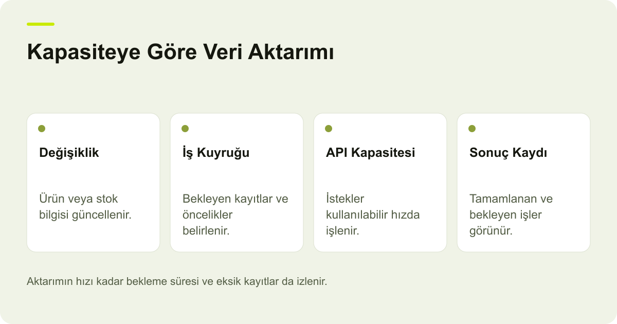 Kaynak değişikliklerinin öncelikli iş kuyruğunda API kapasitesine göre işlenip hedef sisteme aktarılmasını gösteren şema.
