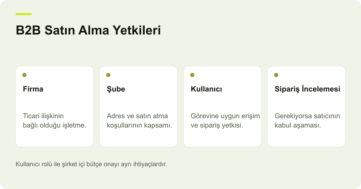 Firma, şube, kullanıcı yetkisi ve sipariş incelemesi arasındaki ilişkiyi gösteren kavramsal şema.