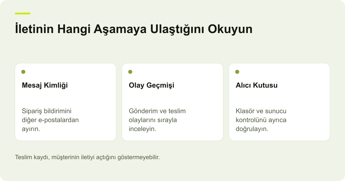 Brevo Teslim Edildi Kaydında Gelen Kutusu Kontrolü konusunda incelenecek alanları ve işlem sonucunu açıklayan özgün AdPix çizimi.