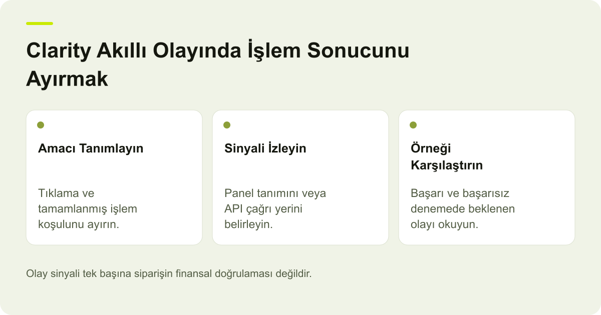 Microsoft Clarity Akıllı Olayında İşlem Sonucunu Ayırmak konusunda incelenecek alanları gösteren özgün AdPix açıklayıcı çizimi.