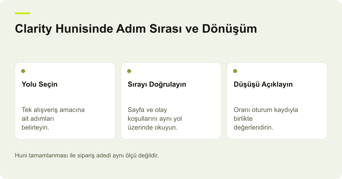 Microsoft Clarity Hunisinde Adım Sırası ve Dönüşüm konusunda incelenecek alanları gösteren özgün AdPix açıklayıcı çizimi.