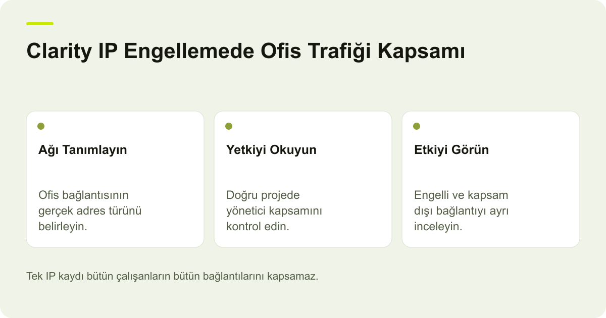 Microsoft Clarity IP Engellemede Ofis Trafiği Kapsamı konusunda incelenecek alanları gösteren özgün AdPix açıklayıcı çizimi.
