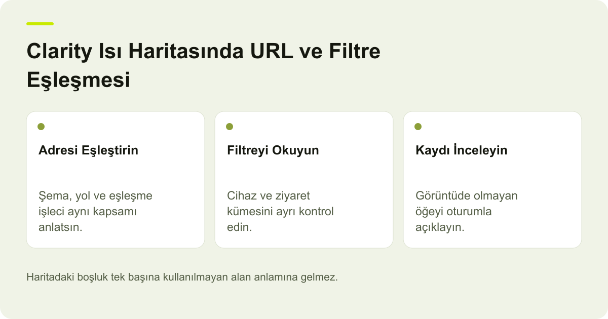 Microsoft Clarity Isı Haritasında URL ve Filtre Eşleşmesi konusunda incelenecek alanları gösteren özgün AdPix açıklayıcı çizimi.