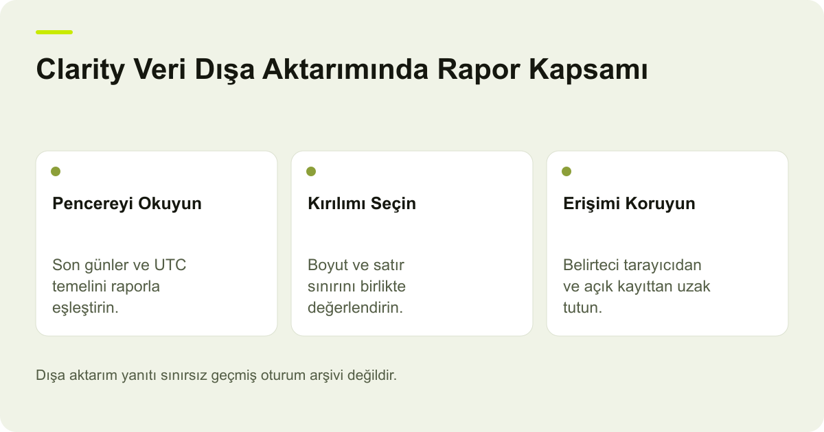 Microsoft Clarity Veri Dışa Aktarımında Rapor Kapsamı konusunda incelenecek alanları gösteren özgün AdPix açıklayıcı çizimi.