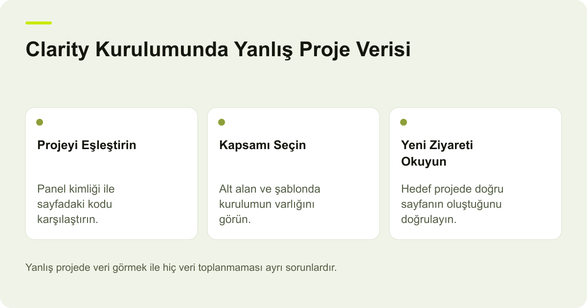 Microsoft Clarity Kurulumunda Yanlış Proje Verisi konusunda incelenecek alanları gösteren özgün AdPix açıklayıcı çizimi.