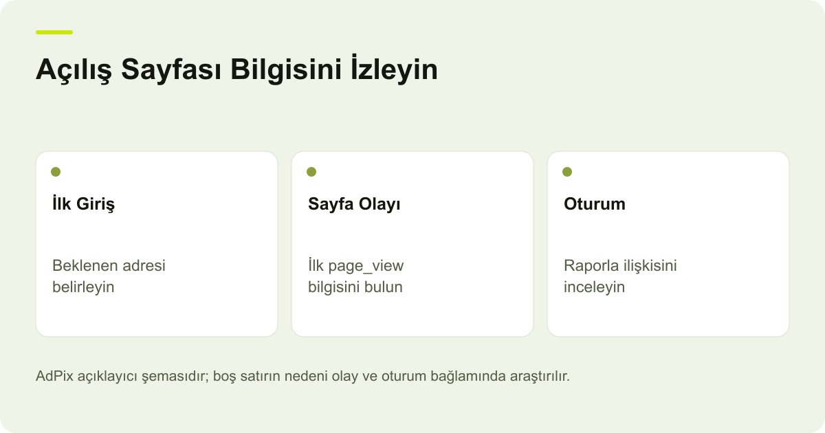 GA4 açılış sayfasındaki boş satır için yapılandırma, ilk page_view ve oturum ilişkisini kontrol eden AdPix açıklayıcı şeması.