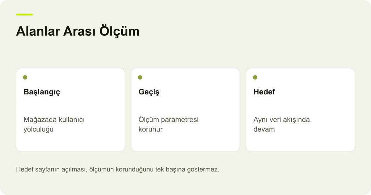 Alanlar Arası Ölçüm: Başlangıç: Mağazada kullanıcı yolculuğu, Geçiş: Ölçüm parametresi korunur, Hedef: Aynı veri akışında devam