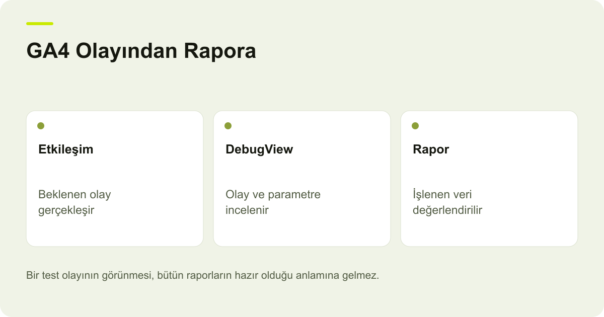 GA4 Olayından Rapora: Etkileşim: Beklenen olay gerçekleşir, DebugView: Olay ve parametre incelenir, Rapor: İşlenen veri değerlendirilir