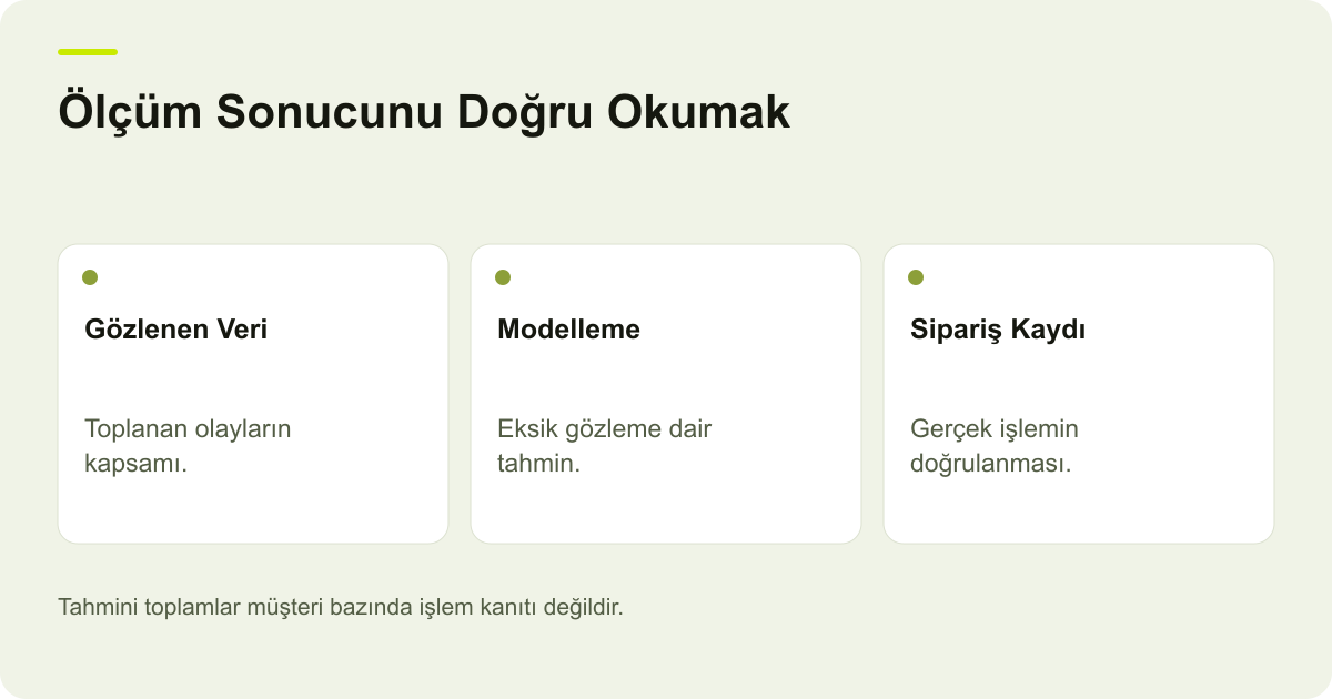 Ölçüm Sonucunu Doğru Okumak: Gözlenen Veri, Modelleme, Sipariş Kaydı