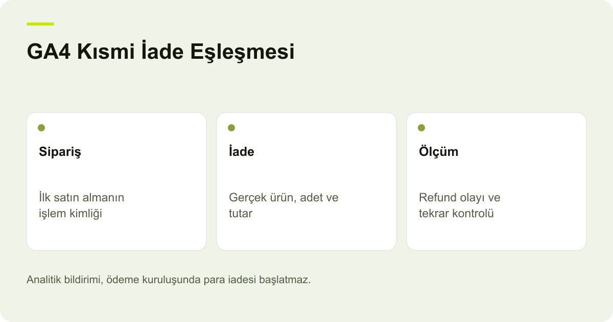 GA4 Kısmi İade Eşleşmesi: Sipariş — İlk satın almanın işlem kimliği; İade — Gerçek ürün, adet ve tutar; Ölçüm — Refund olayı ve tekrar kontrolü