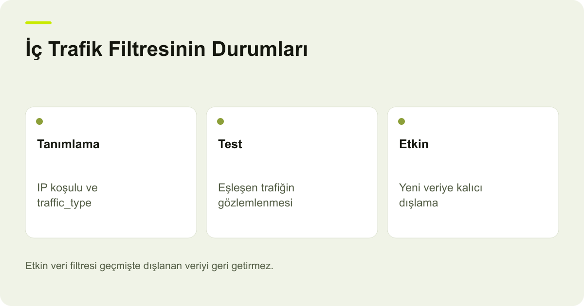 İç Trafik Filtresinin Durumları: Tanımlama: IP koşulu ve traffic_type, Test: Eşleşen trafiğin gözlemlenmesi, Etkin: Yeni veriye kalıcı dışlama