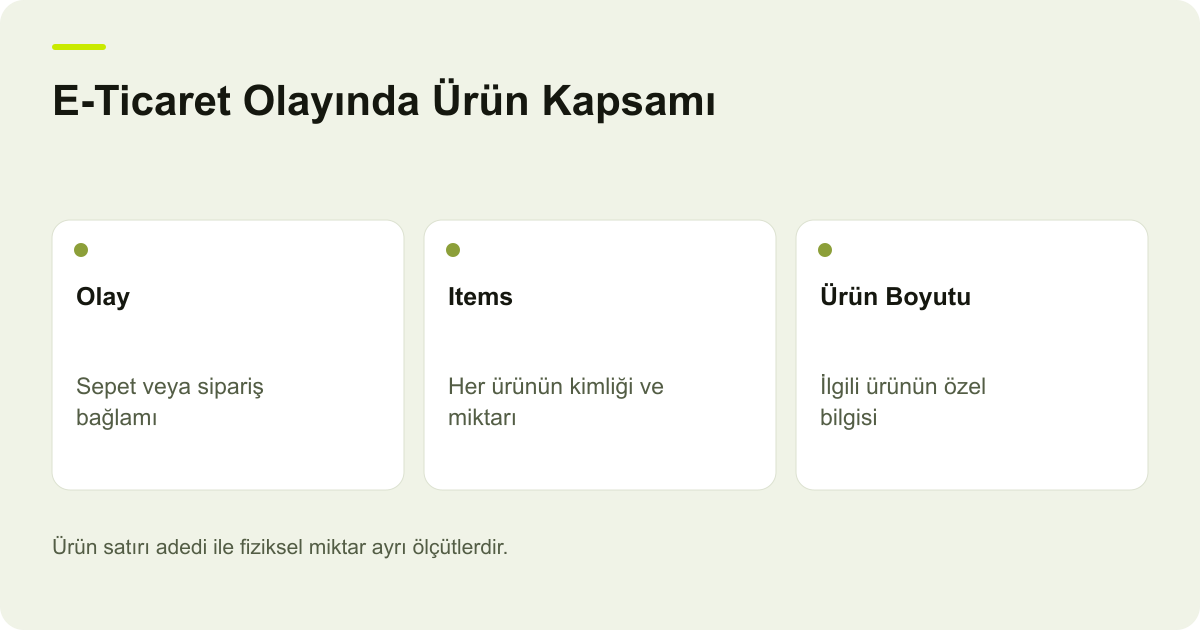 E-Ticaret Olayında Ürün Kapsamı: Olay: Sepet veya sipariş bağlamı, Items: Her ürünün kimliği ve miktarı, Ürün Boyutu: İlgili ürünün özel bilgisi
