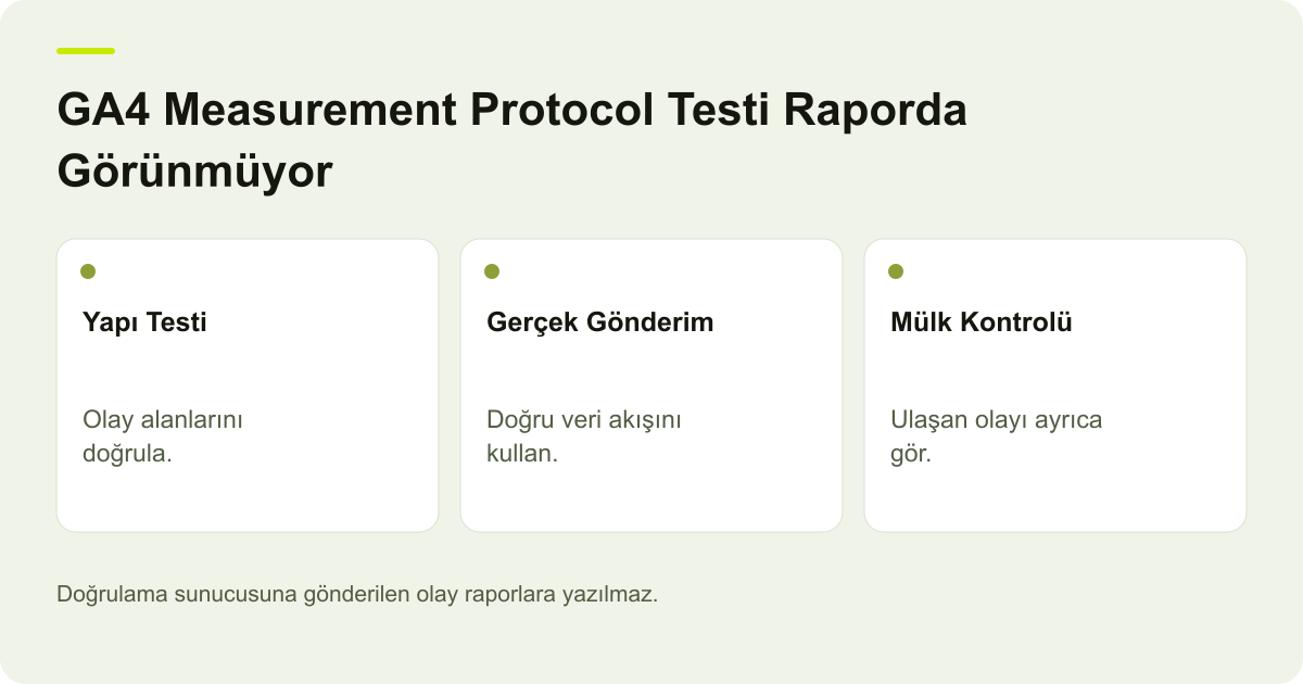 GA4 Measurement Protocol Testi Raporda Görünmüyor konusunda karar ve kayıt ilişkilerini gösteren açıklayıcı şema.