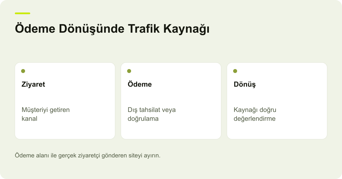 Ödeme Dönüşünde Trafik Kaynağı: Ziyaret: Müşteriyi getiren kanal, Ödeme: Dış tahsilat veya doğrulama, Dönüş: Kaynağı doğru değerlendirme