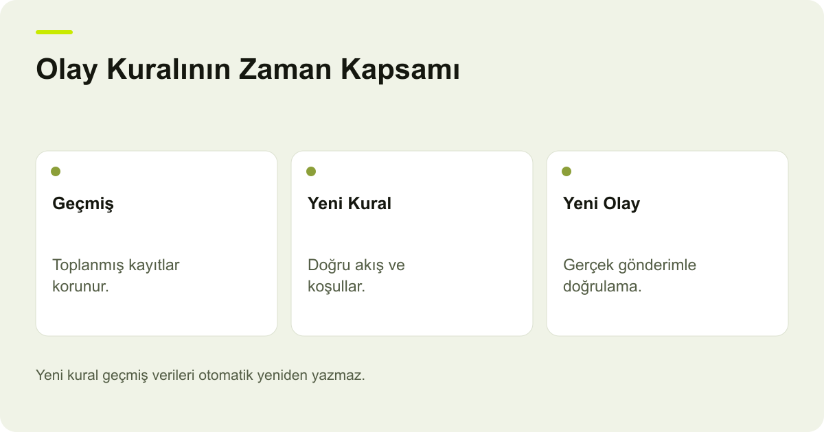 GA4 Olay Adı Değişti Ama Eski Veriler Aynı Kaldı konusunda kayıt, kapsam ve sonuç ilişkisini açıklayan AdPix şeması.