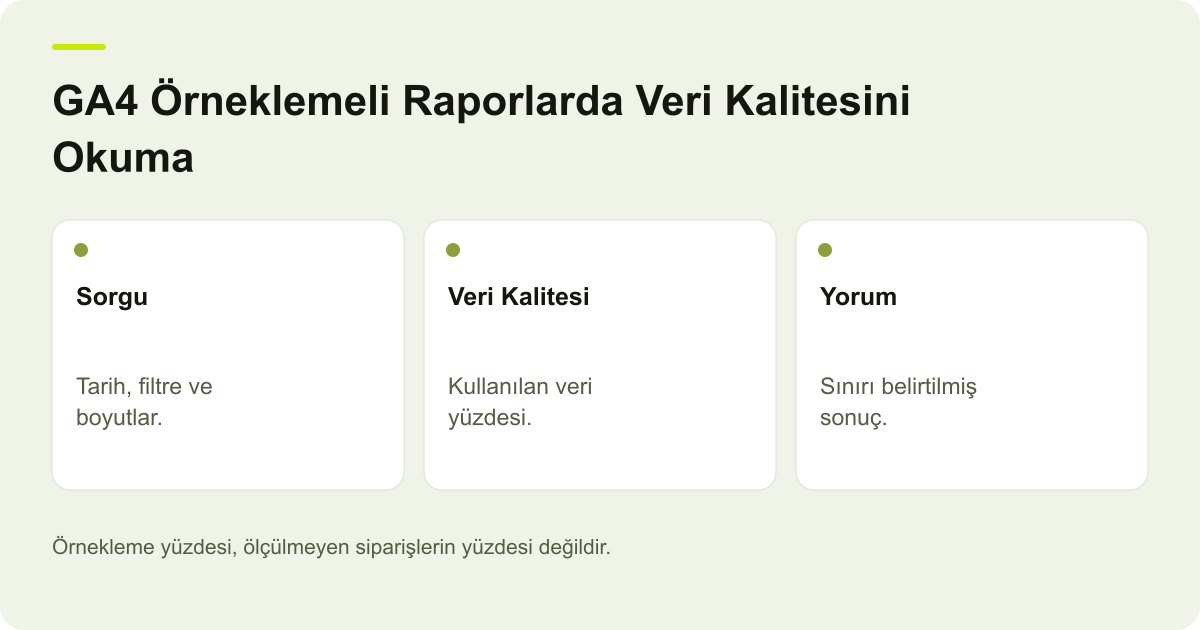 GA4 Örneklemeli Raporlarda Veri Kalitesini Okuma konusunda karar ve kayıt ilişkilerini gösteren açıklayıcı şema.