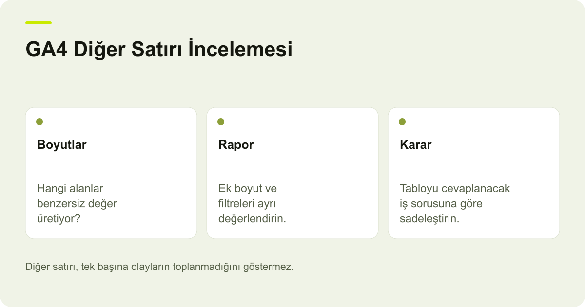 GA4 Diğer Satırı İncelemesi: Boyutlar — Hangi alanlar benzersiz değer üretiyor?; Rapor — Ek boyut ve filtreleri ayrı değerlendirin.; Karar — Tabloyu cevaplanacak iş sorusuna göre sadeleştirin.