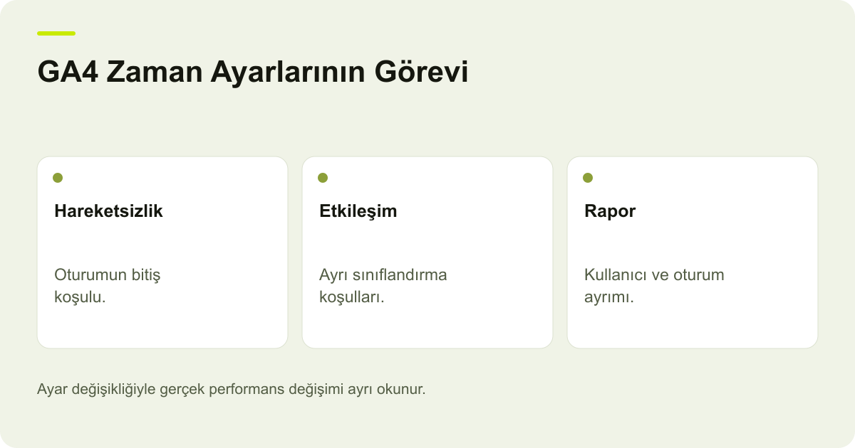 GA4 Oturum Zaman Aşımı ve Etkileşim Süresi Ayarları konusunda kayıt, kapsam ve sonuç ilişkisini açıklayan AdPix şeması.