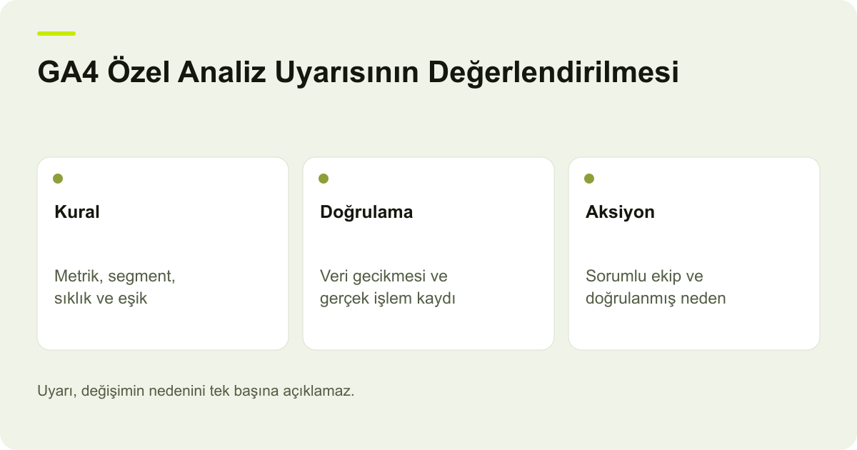 GA4 Özel Analiz Uyarısının Değerlendirilmesi: Kural — Metrik, segment, sıklık ve eşik; Doğrulama — Veri gecikmesi ve gerçek işlem kaydı; Aksiyon — Sorumlu ekip ve doğrulanmış neden
