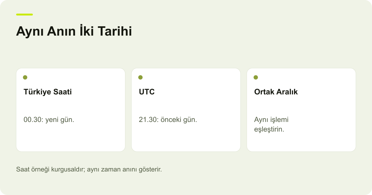 Aynı Anın İki Tarihi: Türkiye Saati, UTC, Ortak Aralık