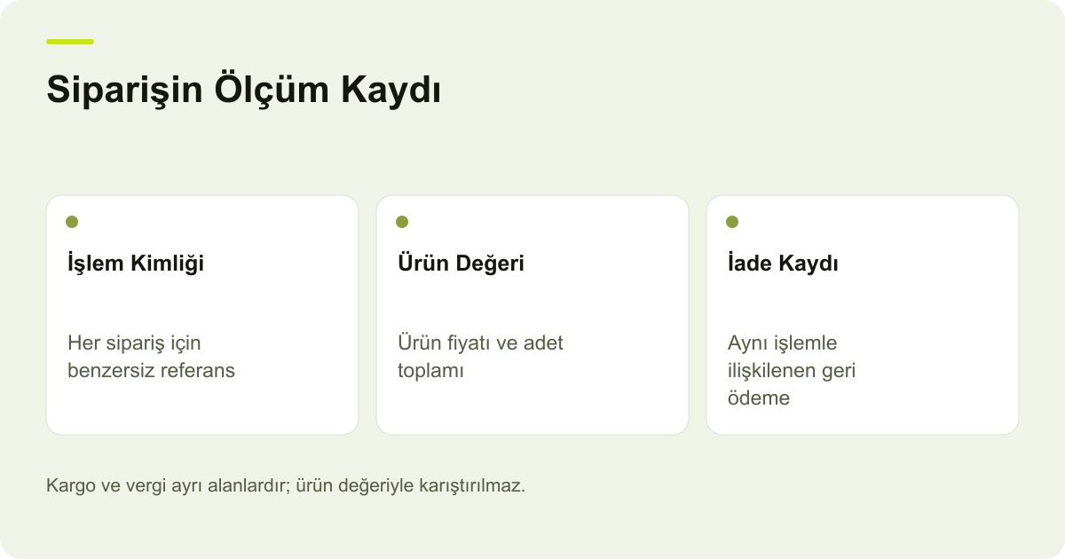 Tek işlem kimliğinin satın alınan ürünler, ürün geliri ve ilgili iade kaydıyla ilişkisini gösteren şema