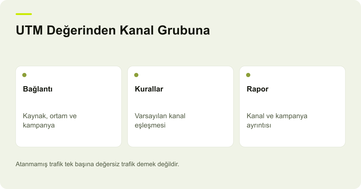 UTM Değerinden Kanal Grubuna: Bağlantı: Kaynak, ortam ve kampanya, Kurallar: Varsayılan kanal eşleşmesi, Rapor: Kanal ve kampanya ayrıntısı