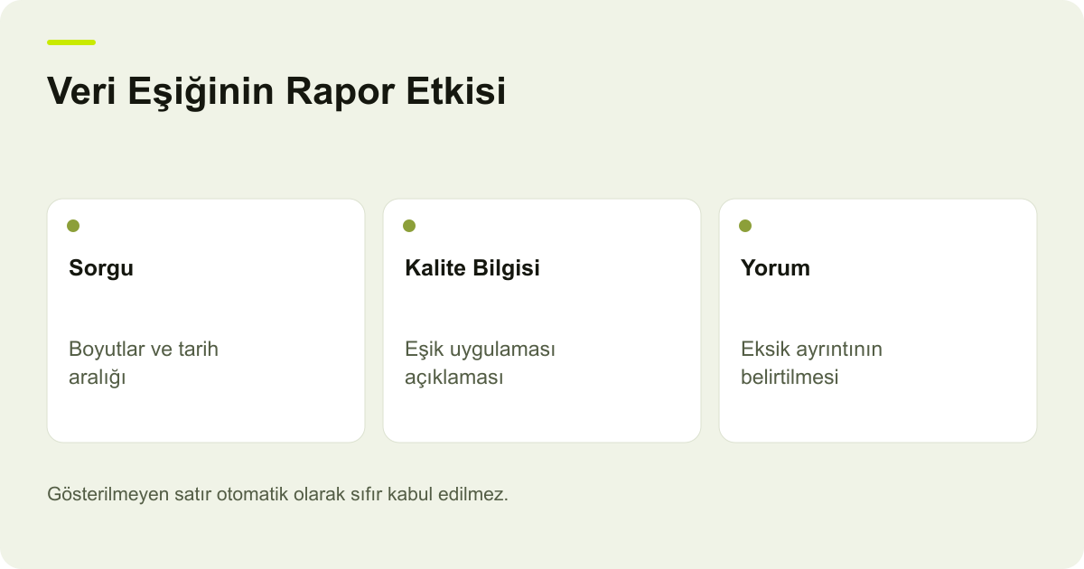 Veri Eşiğinin Rapor Etkisi: Sorgu: Boyutlar ve tarih aralığı, Kalite Bilgisi: Eşik uygulaması açıklaması, Yorum: Eksik ayrıntının belirtilmesi