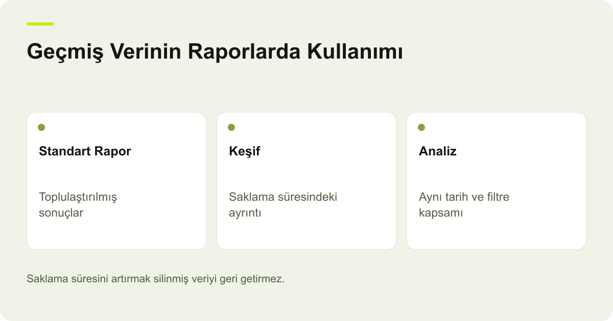 Geçmiş Verinin Raporlarda Kullanımı: Standart Rapor: Toplulaştırılmış sonuçlar, Keşif: Saklama süresindeki ayrıntı, Analiz: Aynı tarih ve filtre kapsamı