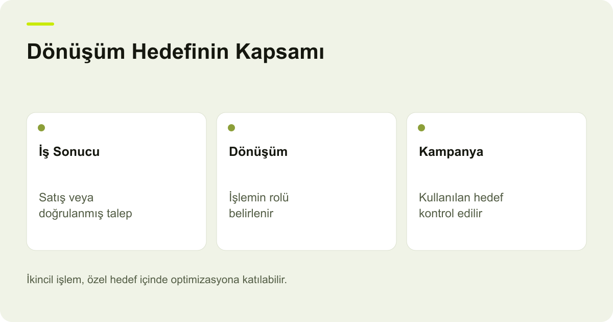 Dönüşüm Hedefinin Kapsamı: İş Sonucu: Satış veya doğrulanmış talep, Dönüşüm: İşlemin rolü belirlenir, Kampanya: Kullanılan hedef kontrol edilir