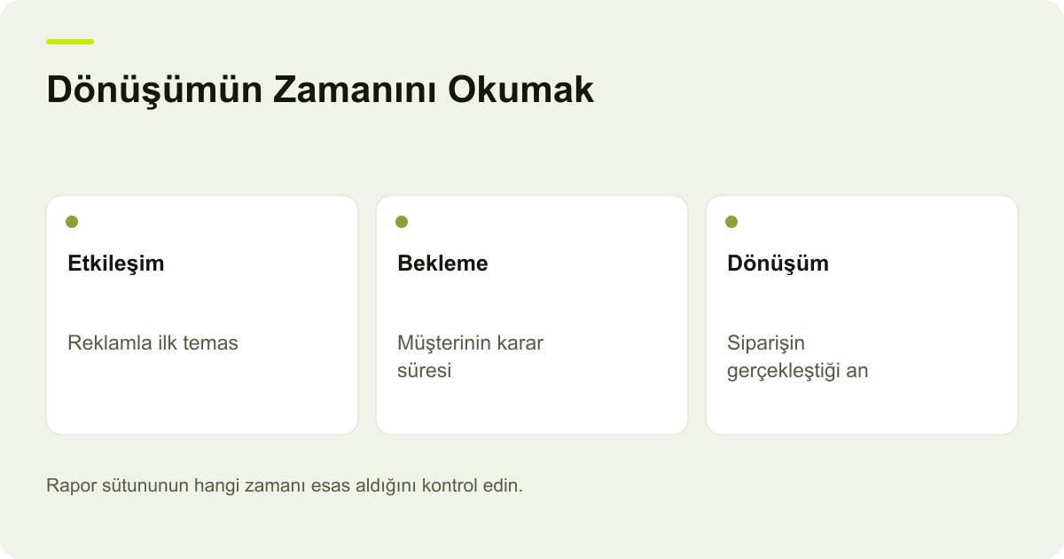 Dönüşümün Zamanını Okumak: Etkileşim: Reklamla ilk temas, Bekleme: Müşterinin karar süresi, Dönüşüm: Siparişin gerçekleştiği an