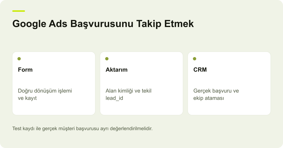 Google Ads Başvurusunu Takip Etmek: Form — Doğru dönüşüm işlemi ve kayıt; Aktarım — Alan kimliği ve tekil lead_id; CRM — Gerçek başvuru ve ekip ataması