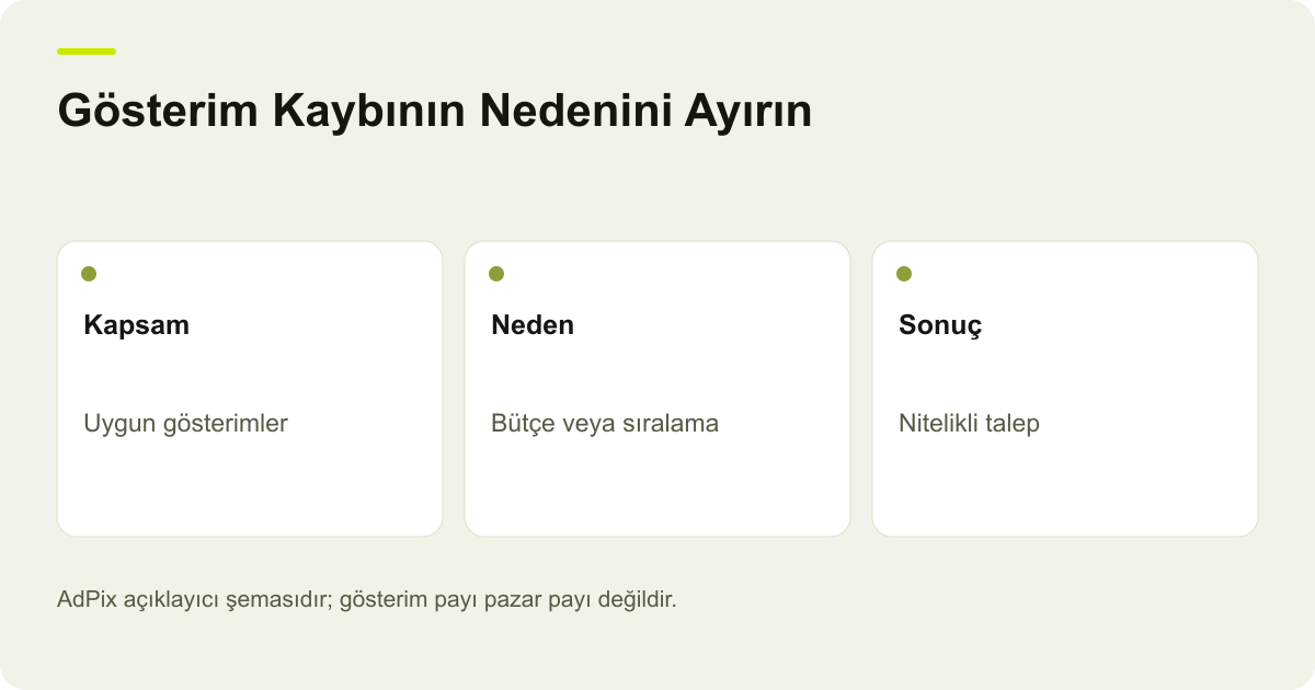Gösterim Kaybının Nedenini Ayırın: Kapsam — Uygun gösterimler; Neden — Bütçe veya sıralama; Sonuç — Nitelikli talep