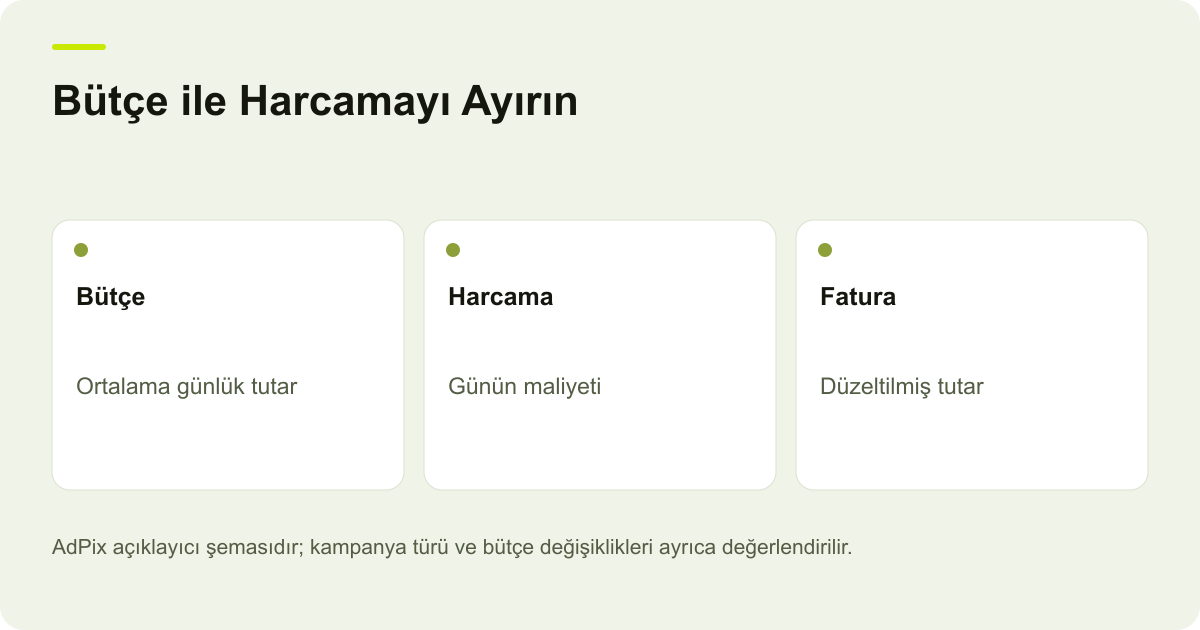 Bütçe ile Harcamayı Ayırın: Bütçe — Ortalama günlük tutar; Harcama — Günün maliyeti; Fatura — Düzeltilmiş tutar