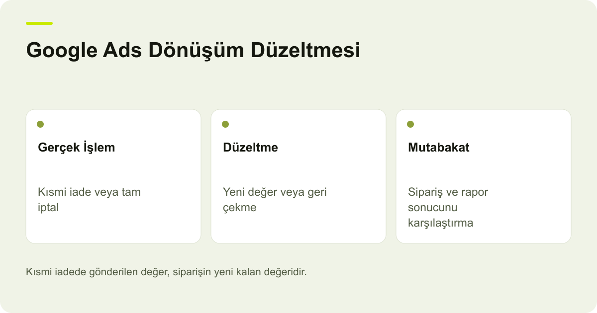 Google Ads Dönüşüm Düzeltmesi: Gerçek İşlem — Kısmi iade veya tam iptal; Düzeltme — Yeni değer veya geri çekme; Mutabakat — Sipariş ve rapor sonucunu karşılaştırma
