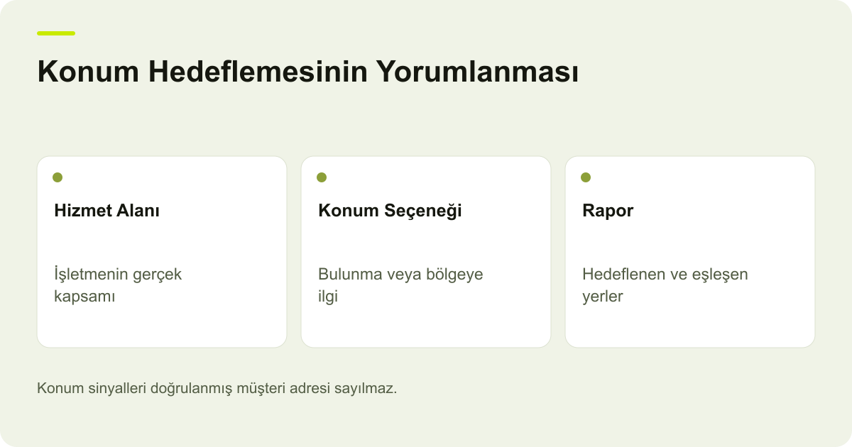 Konum Hedeflemesinin Yorumlanması: Hizmet Alanı: İşletmenin gerçek kapsamı, Konum Seçeneği: Bulunma veya bölgeye ilgi, Rapor: Hedeflenen ve eşleşen yerler